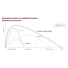Fruit Sugar Crystalline Fructose top grade quality