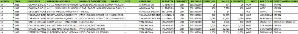 Essential Oils Indonesia Import Data Pabean