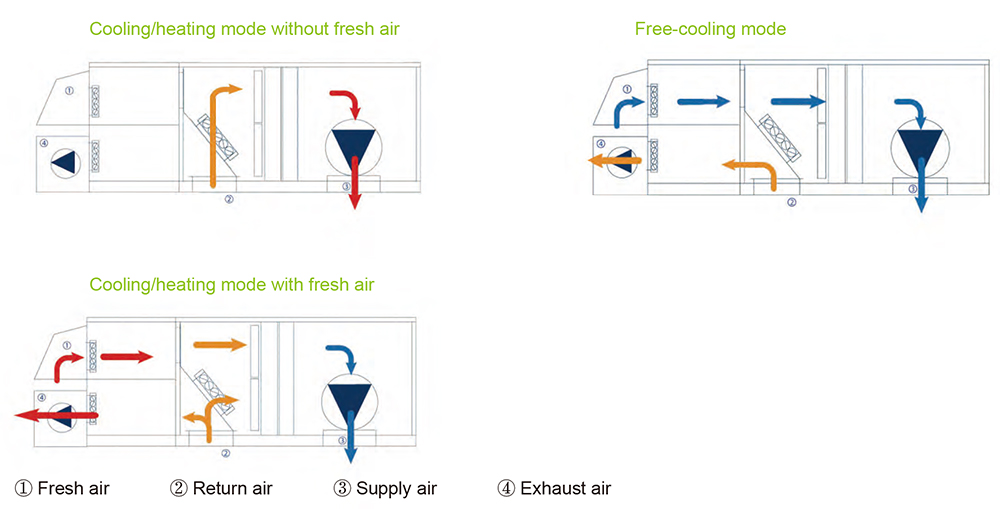 Free Cooling Air Cooled Rooftop Air Conditioner