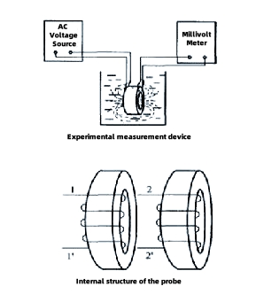 Simple diagram of inductive conductivity meas