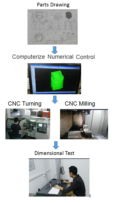 CNC machining process