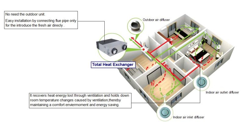 HRV/ERV Ventilators (CE Certified)