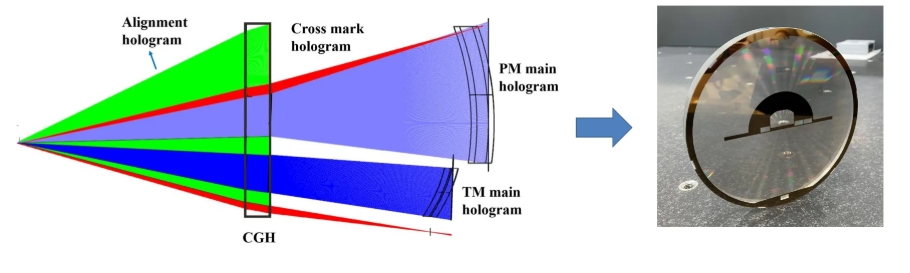 CGH design for optical system