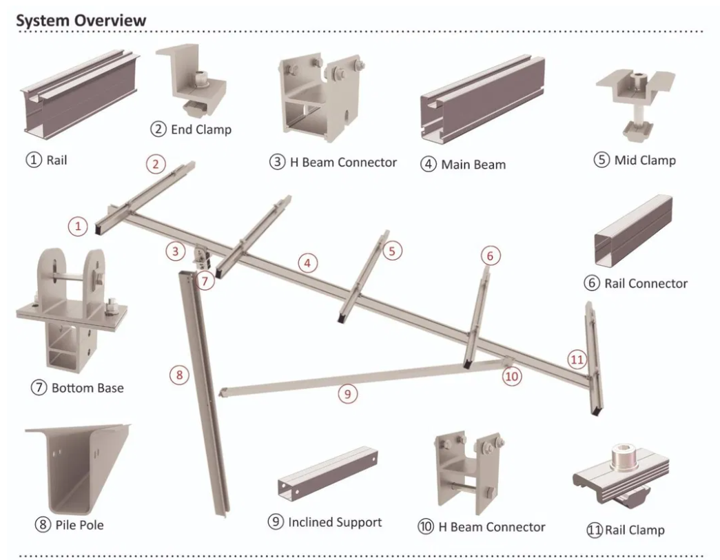 system overview