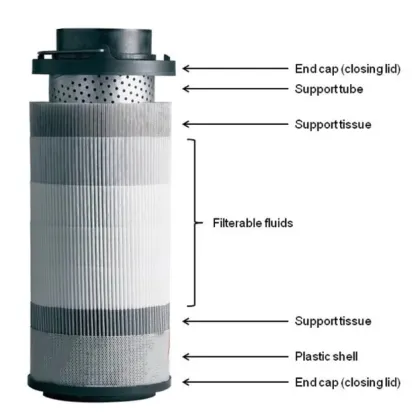 Hydraulic Oil Filter replacement Hydac Parker Mahle Pall