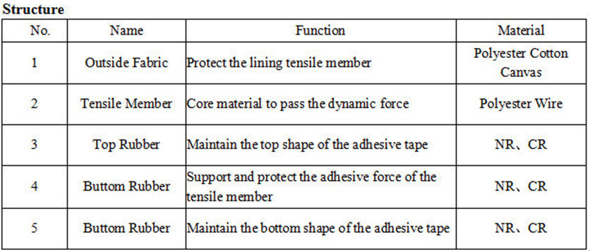 609823.0 Wholesale factory price Banded classical V-belt