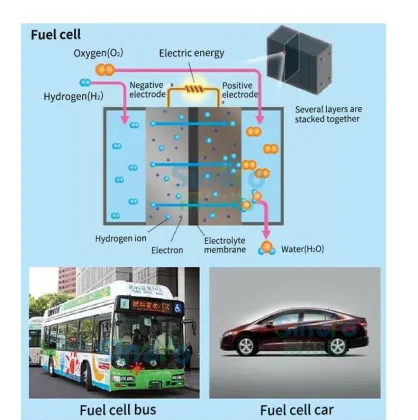 DUPONT Hydrogen Fuel Cells Proton Exchange Membrane NC700