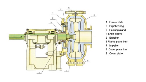 Warman Rubber pumps