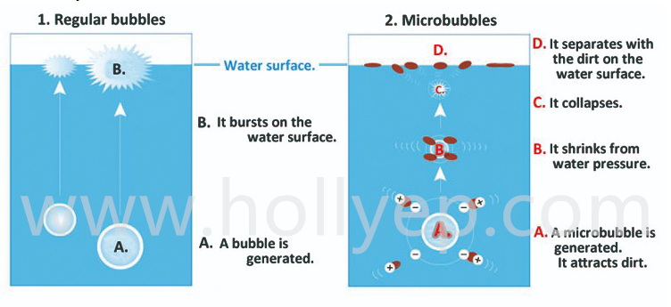 Micro Bubble Generator For Water