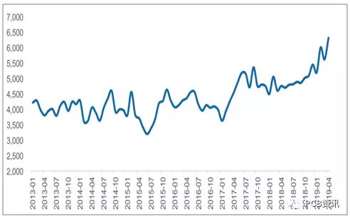 Average unit price of import ( fiberglass and its products)
