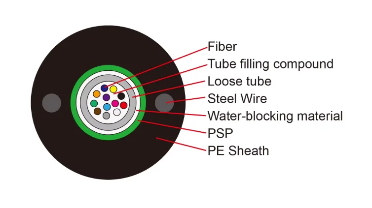 12 Core Unit Tube outdoor fiber optic cable