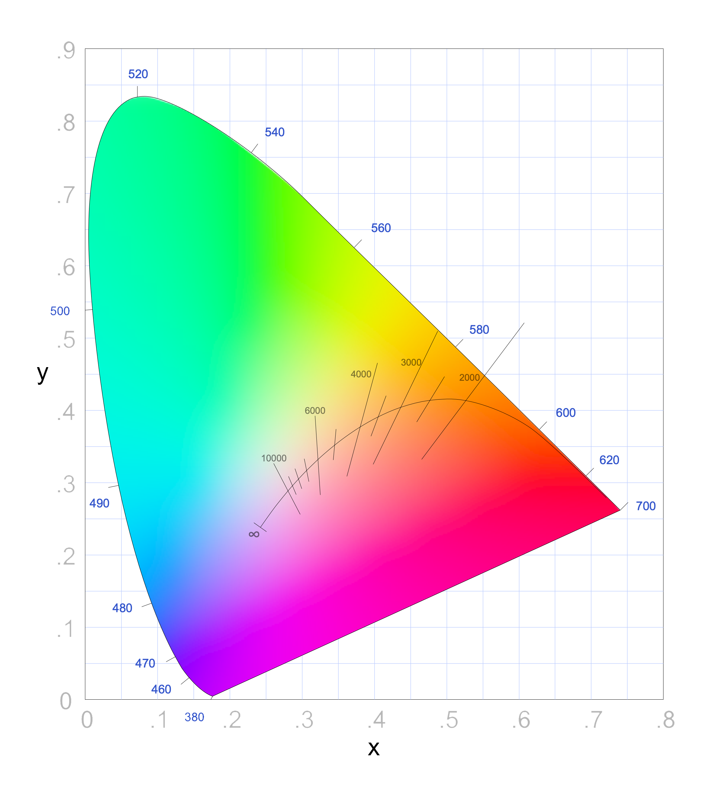 CIE 1931 xyY color space