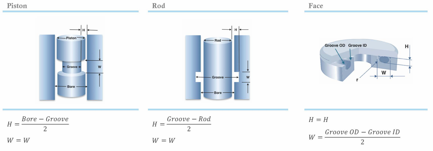 Seal Types and Groove Dimensions