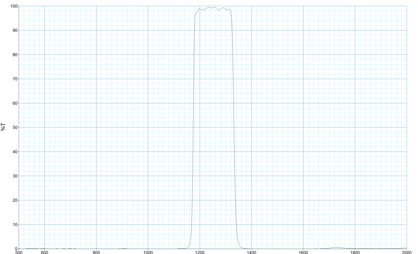 High precision near-infrared bandpass filter