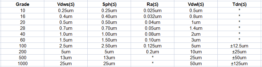 Tolerance Level and Technical Requirements