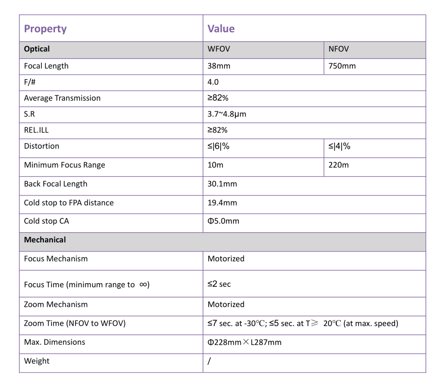 MWIR Motorized Zoom Lens