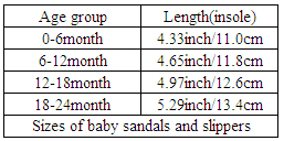 Baby Sandals and Slippers Sizes