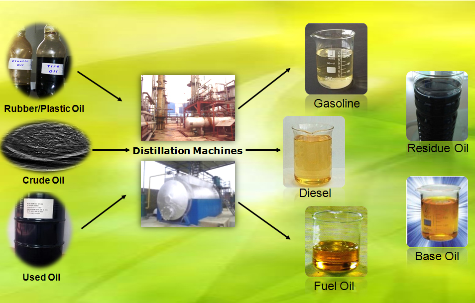 Continuous Pyrolysis Oil Distillation Plant