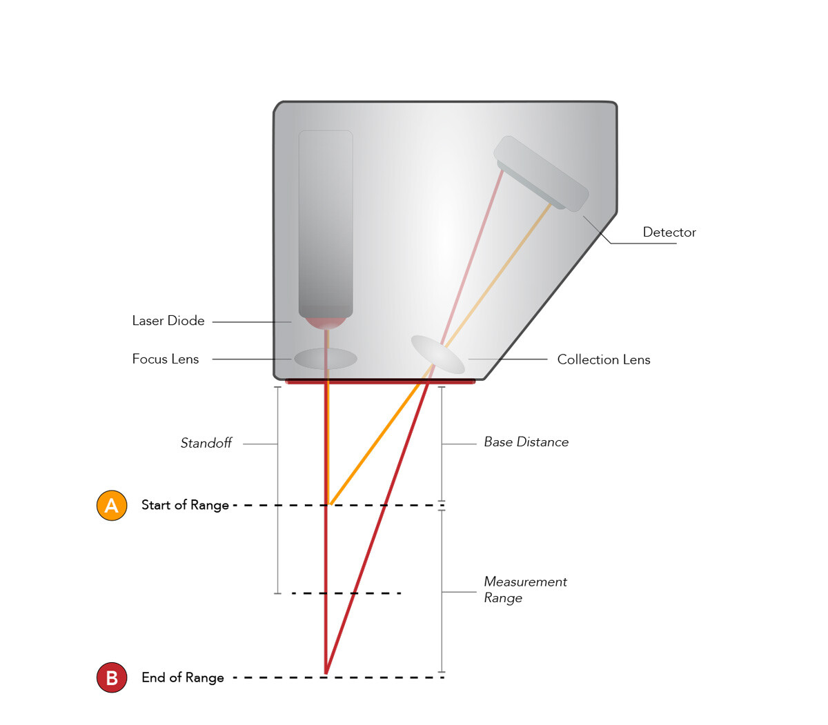 triangulation distance sensor triangulation distance sensor