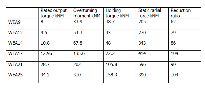 Single Axis Multiple Axes