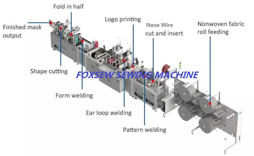 Fully Automatic KN95 Mask Production Line -1 Fully Automatic KN95 Mask Production Line -1
