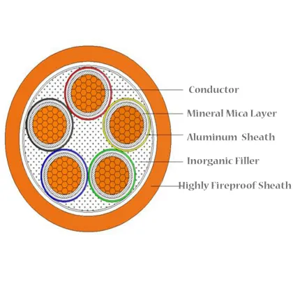 Highly Fireproof Mica Insulated Power Cables