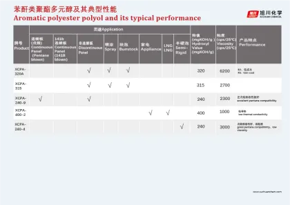 Insulation board Polyester Polyol XCP