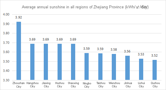 Progetto in Zhejiang Project In Zhejiang