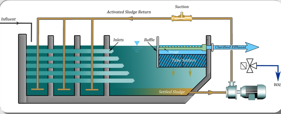 Sludge Removal Tube Settlers