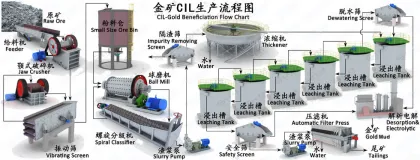 CIL Gold Leaching Plant Solutions