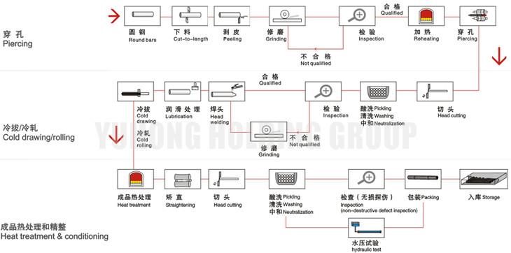 Processing for stainless steel seamless pipe & tube