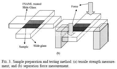 Method of test separation force