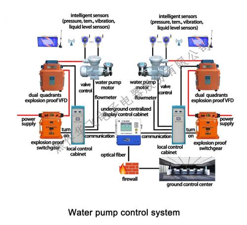 Sistema de control de drenaje de agua de mina