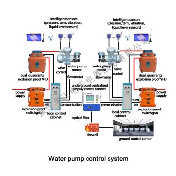 Système de contrôle du drainage de l&#39;eau de mine