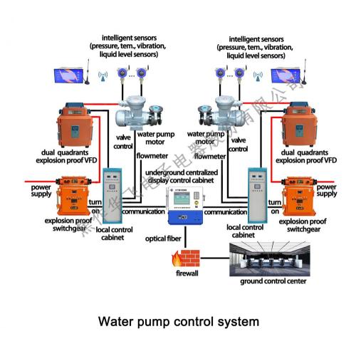 Sistema de controle de drenagem de água de mina