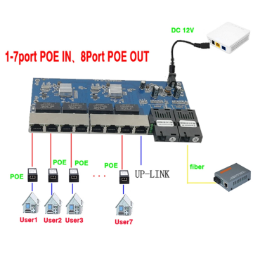 Gigabit Fiber Optic Media Converter with Reverse PoE and 8 RJ45 Ports for CATV VLAN