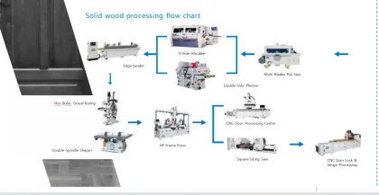 Solid wood processing flow chart