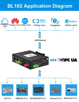 PLC gateway collect Omron Schneider plc to thingsboard cloud