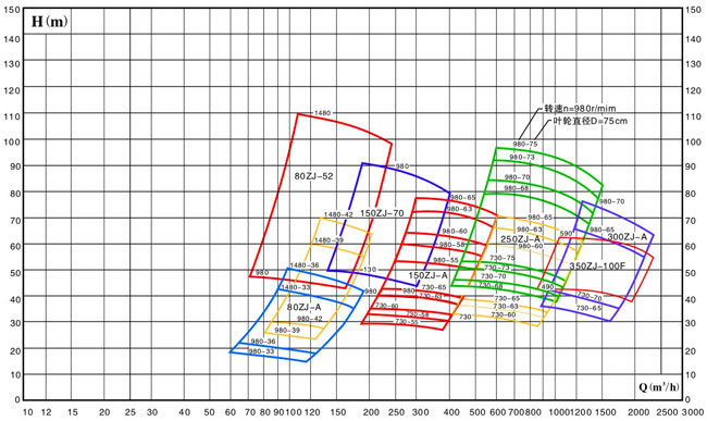 Selection chart