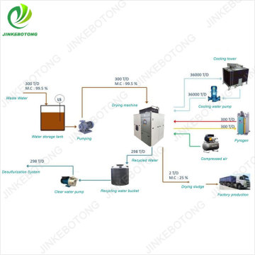 Advanced Motor Liquid Drying Equipment