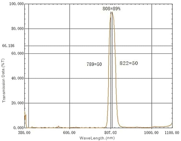Filter Band Pass 808nm untuk Sistem Pemompaan Dioda
