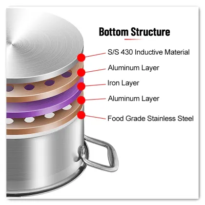 7-Piece Stainless Steel Cookware Set - Five-Ply Pots and Pans