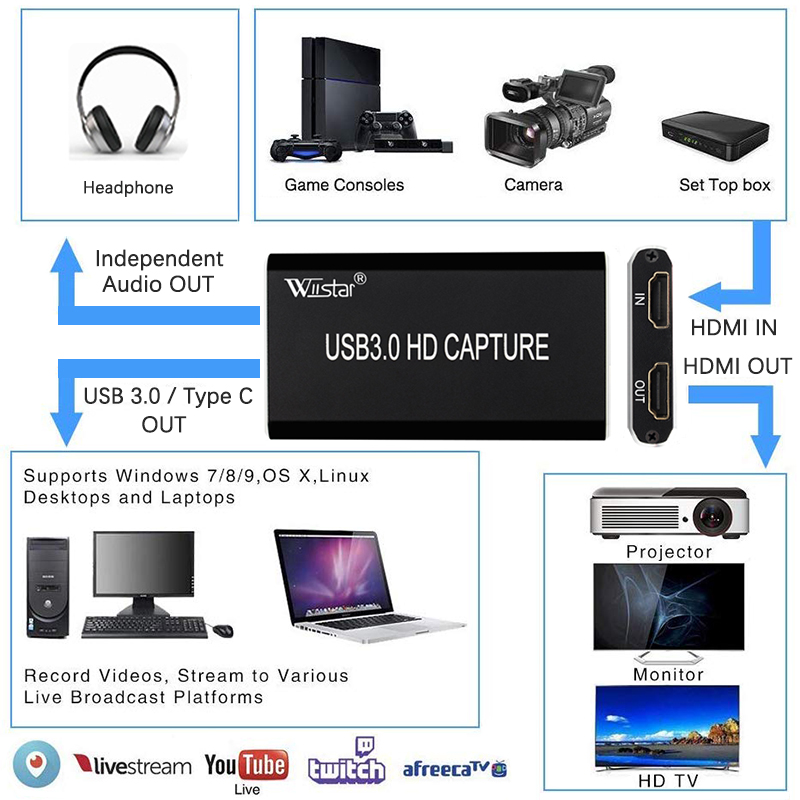 USB Video Capture HDMI to Type-C USB 3.1 1080P HD Video Capture Card for TV PC PS4 Game Live Stream for Windows Linux Os X
