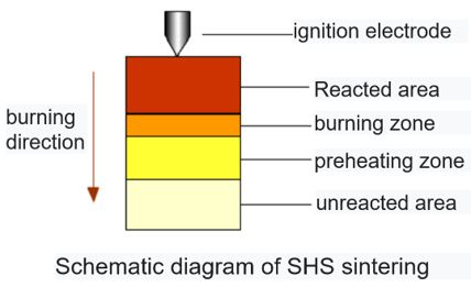 Schematic diagram of SHS sintering 