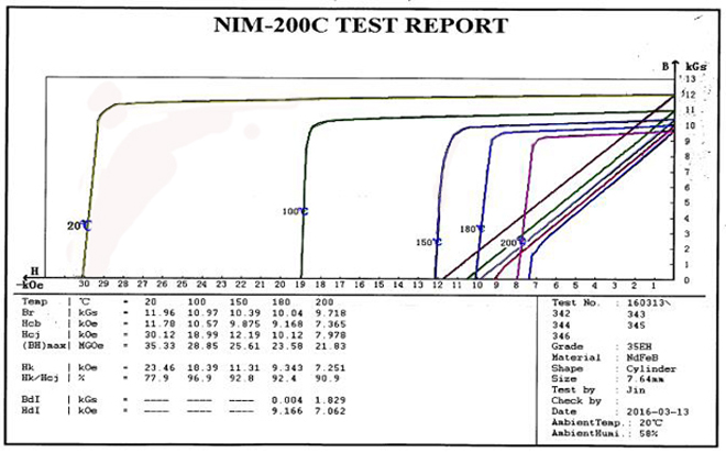 Industrial magnet 35EH testing graph-1