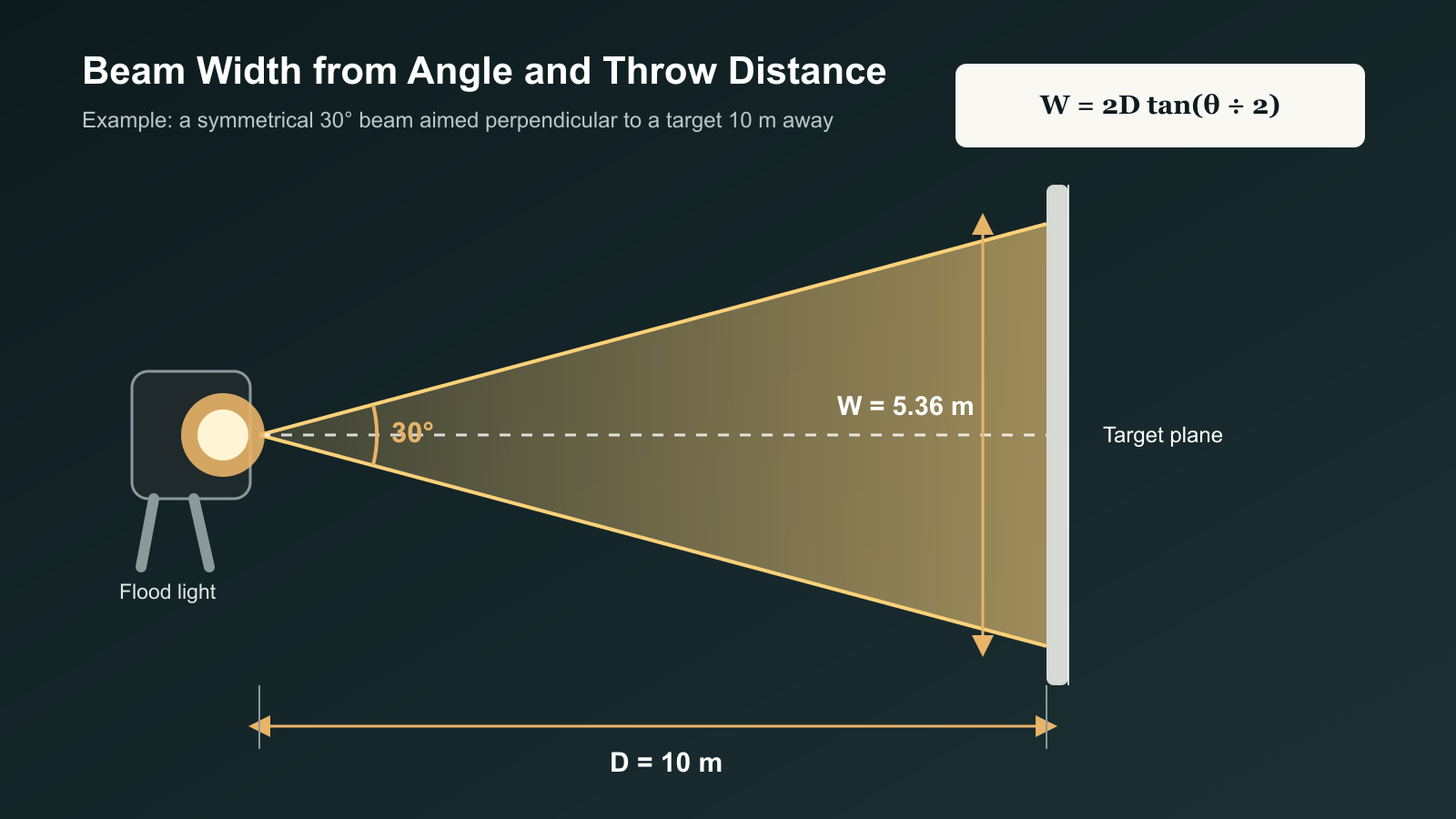 flood-light-beam-width-formula