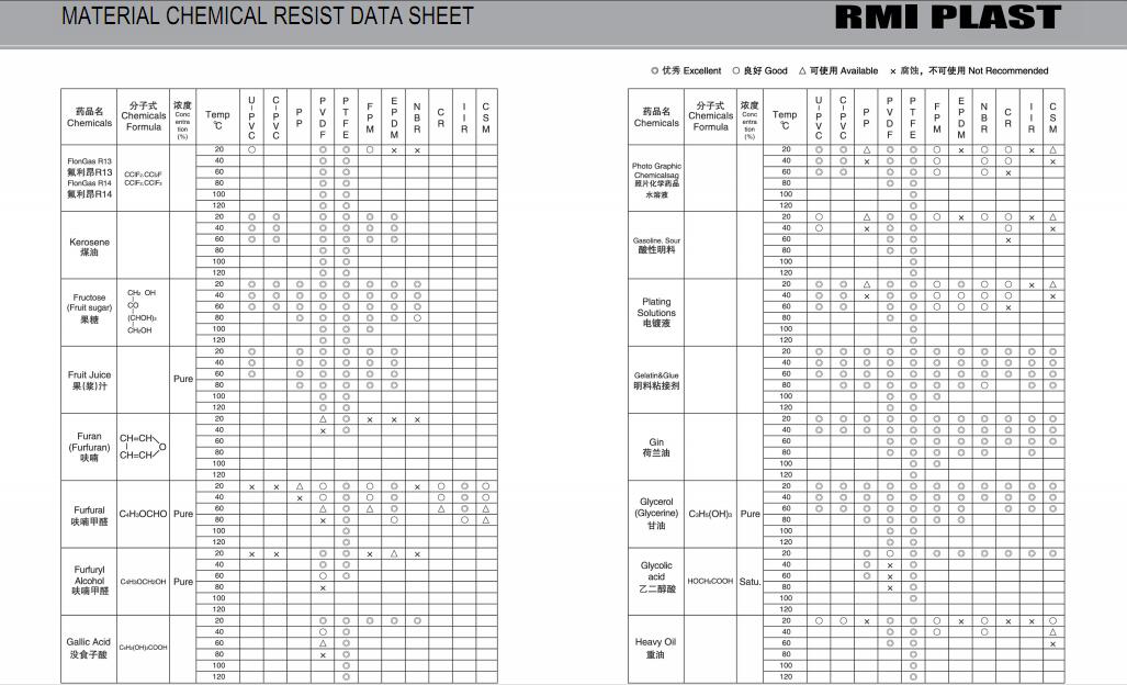 MATERIAL CHEMICAL RESIST DATA SHEET 16