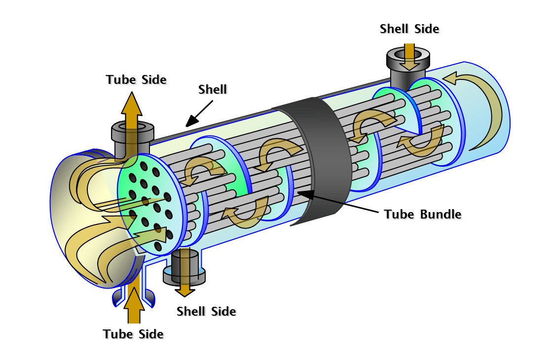 Shell Tube Heat Exchangers