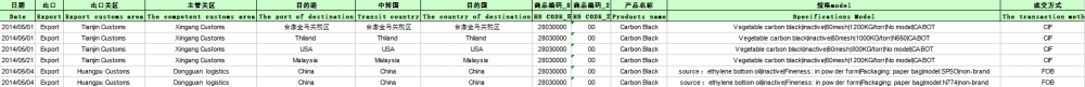 Carbon Black China Export Gegevens