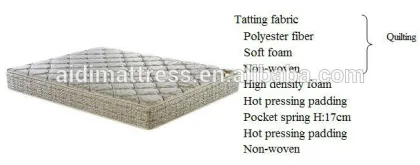 Mattress Wholesale Suppliers Golden Pocket Spring Mattress EXPORTED TO INDIAN